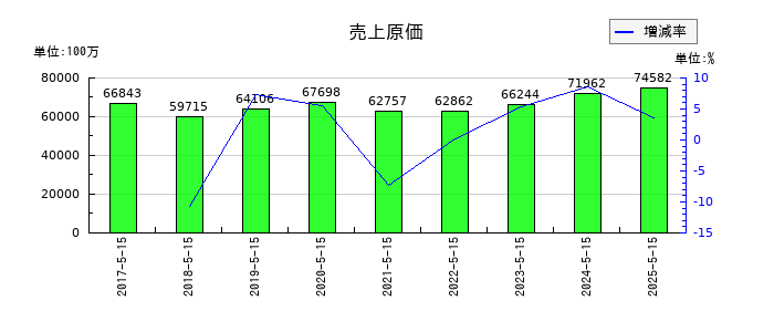 サツドラHDの売上原価の推移