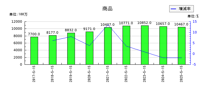 サツドラHDの商品の推移