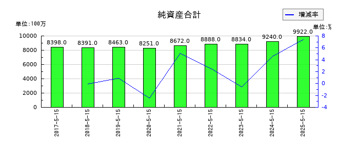 サツドラHDの純資産合計の推移