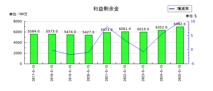 サツドラHDの利益剰余金の推移