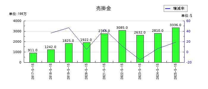 サツドラHDの現金及び預金の推移