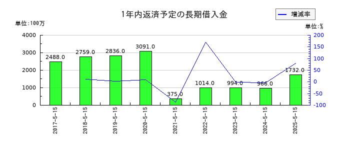 サツドラHDの1年内返済予定の長期借入金の推移