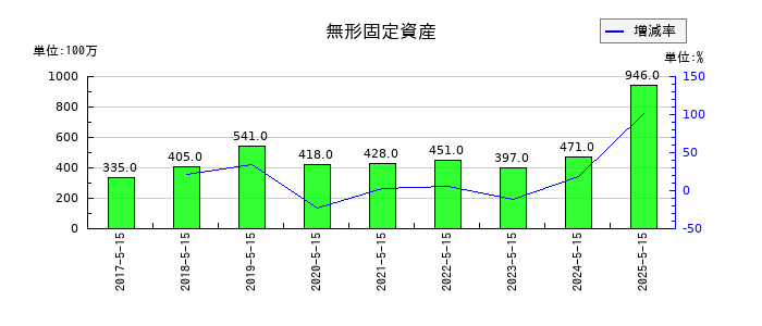 サツドラHDの無形固定資産の推移