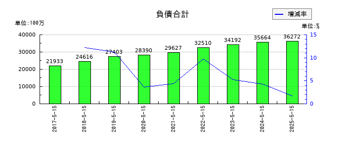 サツドラHDの負債合計の推移