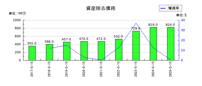 サツドラHDの資産除去債務の推移