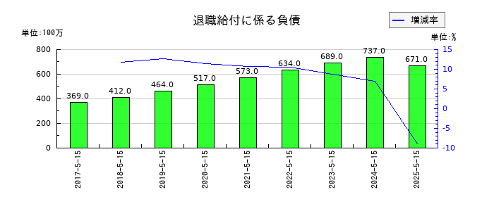 サツドラHDの退職給付に係る負債の推移