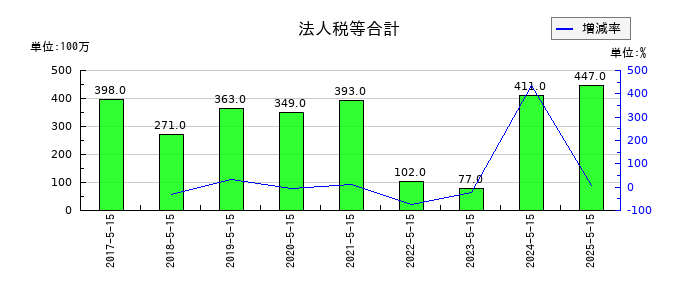 サツドラHDの法人税等合計の推移