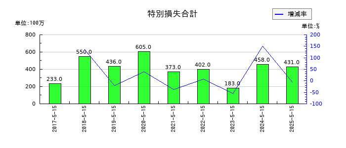 サツドラHDの減損損失の推移