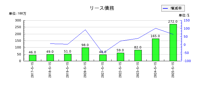 サツドラHDのリース債務の推移