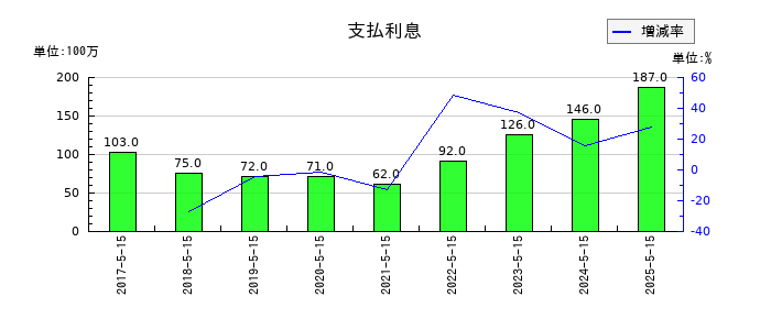 サツドラHDの支払利息の推移
