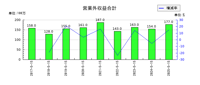 サツドラHDの営業外収益合計の推移