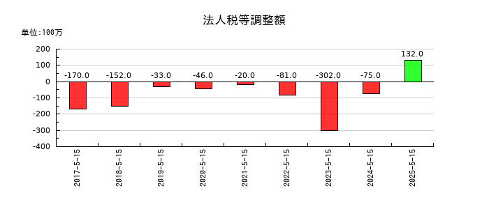 サツドラHDの法人税等調整額の推移