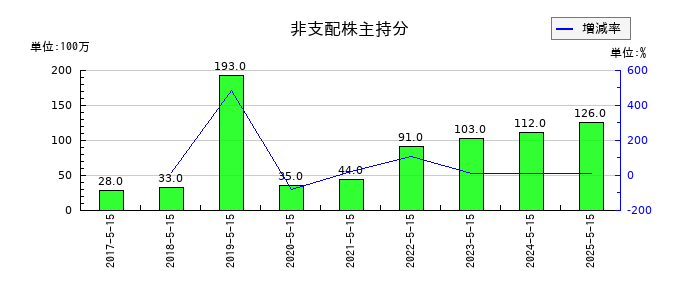 サツドラHDの法人税等調整額の推移