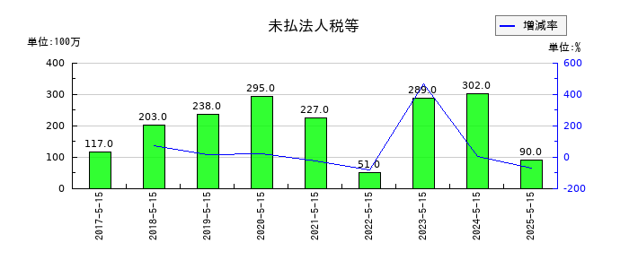 サツドラHDの未払法人税等の推移