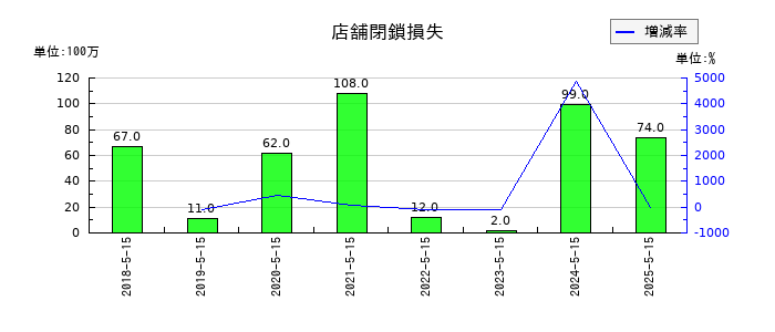 サツドラHDの店舗閉鎖損失の推移
