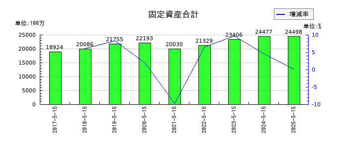 サツドラHDの固定資産合計の推移