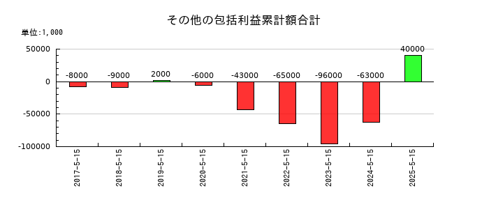 サツドラHDのその他の包括利益累計額合計の推移