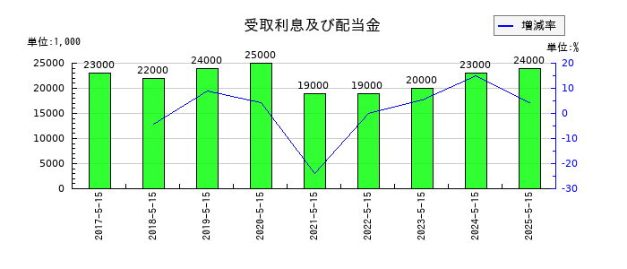 サツドラHDの受取利息及び配当金の推移