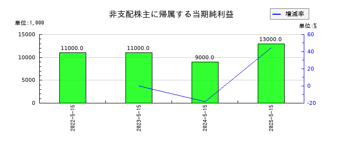 サツドラHDの非支配株主に帰属する当期純利益の推移