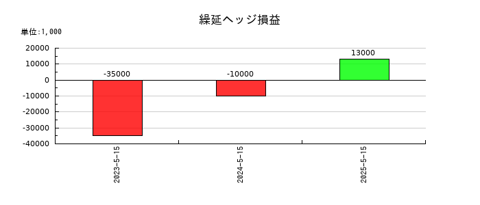サツドラHDの繰延ヘッジ損益の推移