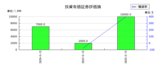 サツドラHDの投資有価証券評価損の推移