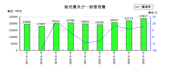 サツドラHDの販売費及び一般管理費の推移