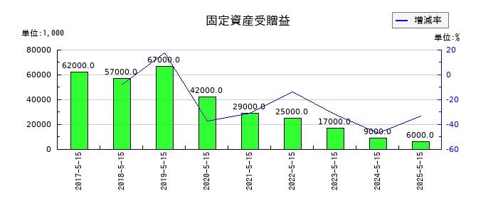 サツドラHDのその他有価証券評価差額金の推移