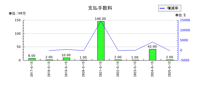 サツドラHDの支払手数料の推移