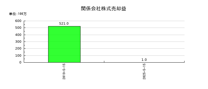 サツドラHDの支払手数料の推移