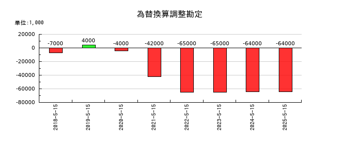 サツドラHDの関係会社株式売却益の推移
