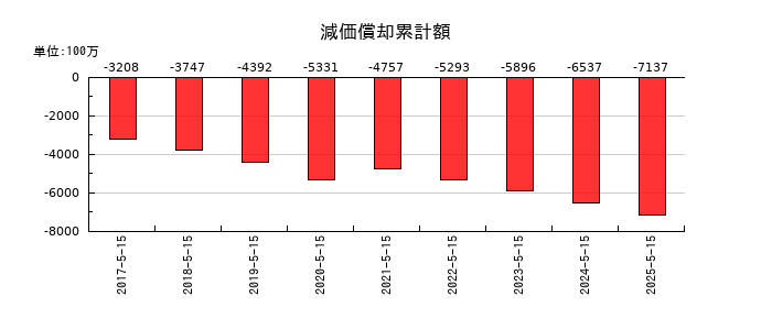 サツドラHDの減価償却累計額の推移