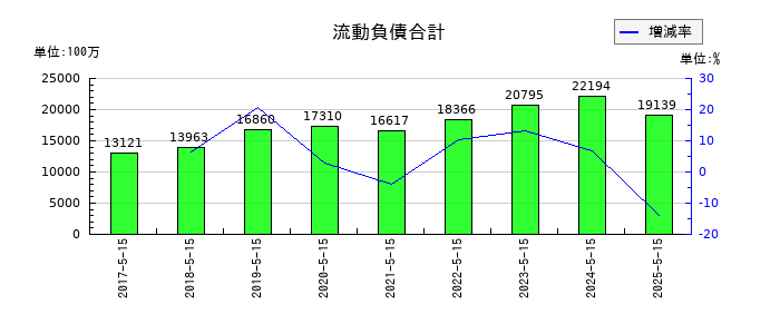 サツドラHDの流動負債合計の推移