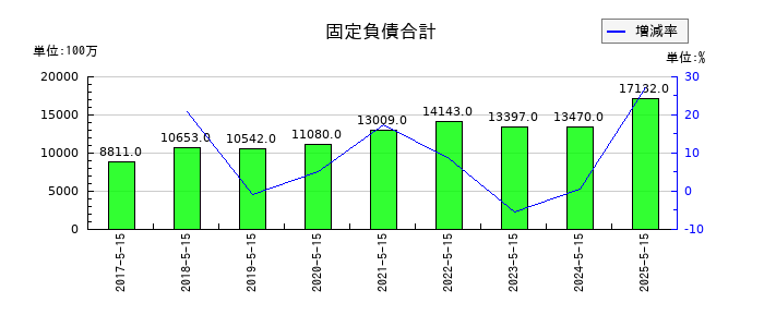 サツドラHDの固定負債合計の推移