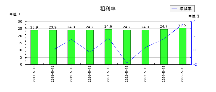 サツドラHDの粗利率の推移