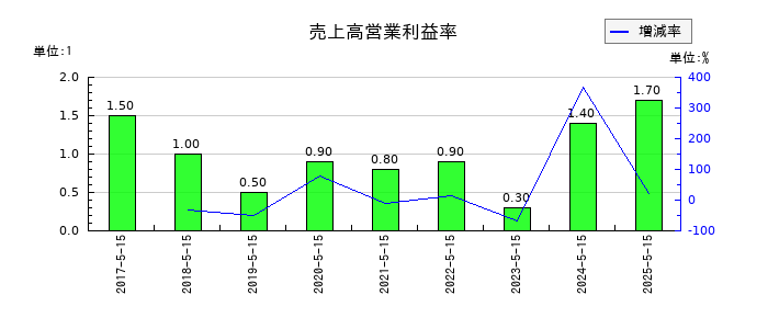 サツドラHDの売上高営業利益率の推移