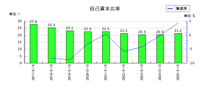 サツドラHDの自己資本比率の推移