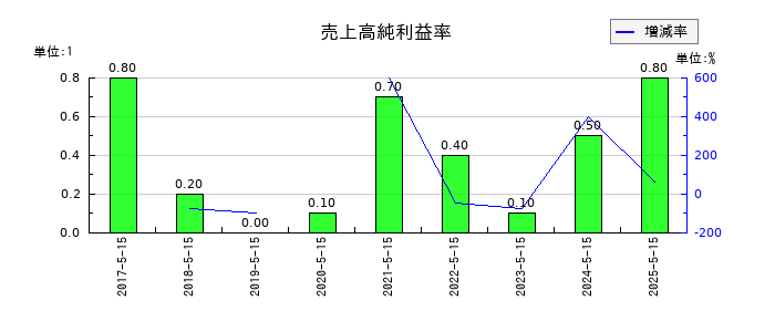 サツドラHDの売上高純利益率の推移