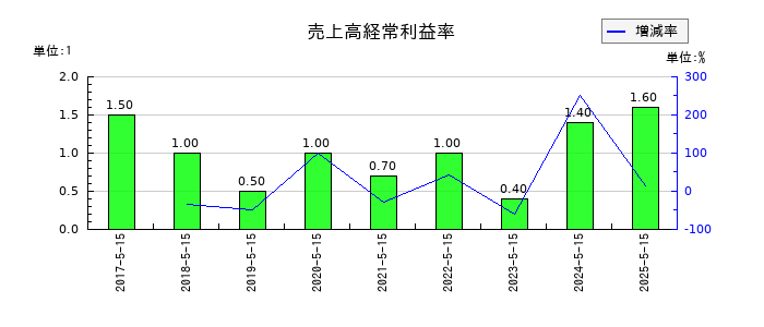 サツドラHDの売上高経常利益率の推移