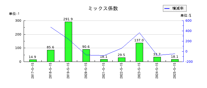 サツドラHDのミックス係数の推移