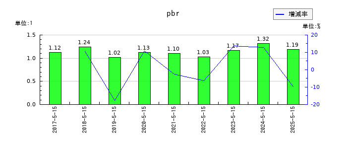サツドラHDのpbrの推移