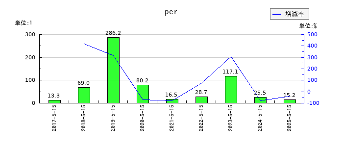 サツドラHDのperの推移
