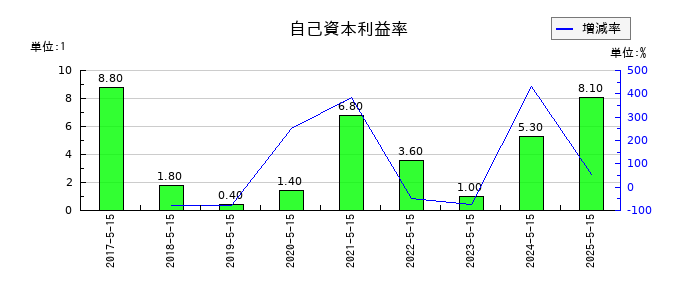 サツドラHDの自己資本利益率の推移