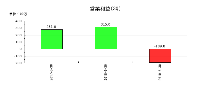 株式会社デファクトスタンダードの第3四半期の営業利益推移