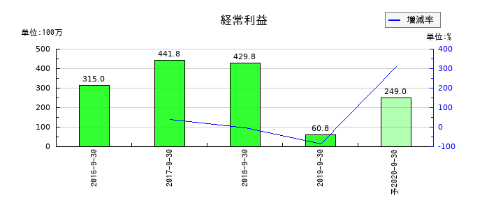 株式会社デファクトスタンダードの通期の経常利益推移