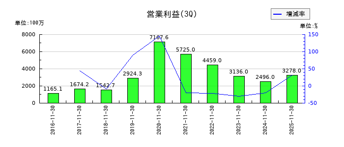 アレンザホールディングスの第3四半期の営業利益推移