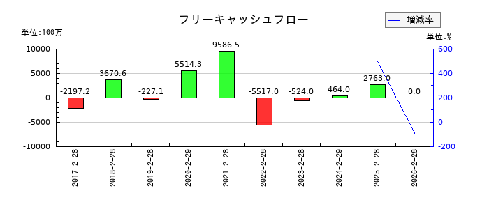 アレンザホールディングスのフリーキャッシュフロー推移