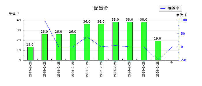 アレンザホールディングスの年間配当金推移