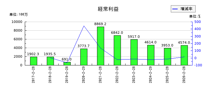 アレンザホールディングスの通期の経常利益推移