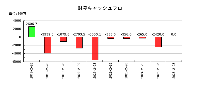 アレンザホールディングスの財務キャッシュフロー推移