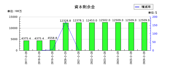 アレンザホールディングスの資本剰余金の推移